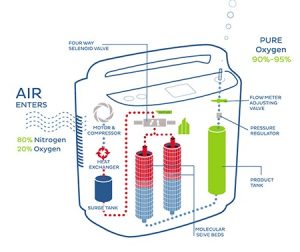 اکسیژن ساز چیست و چگونه عمل می کند؟